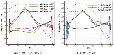 Incidence Adaptation to the Influence of Wake Sweeps on the Aerodynamic ...