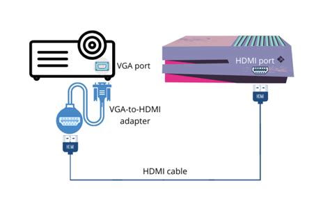 Image result for Wireless Connection PS4 to Projector