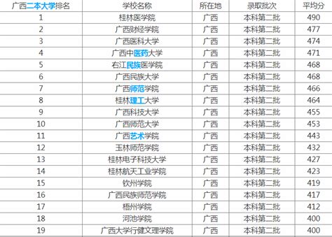 2023年广西高考专科分数线多少 附最新专科线（文科+理科）一览表