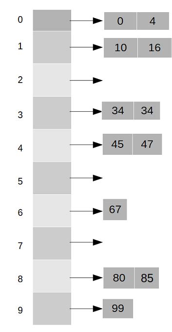 Image result for Bucket Sort String Java
