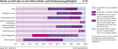 Fast jeder Zweite in der Schweiz glaubt an Gott