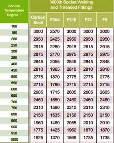 Forged Fittings and Socket weld/ Threaded Steel Fittings manufacturer