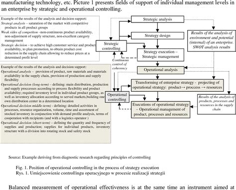 Image result for Operational Controlling Org Chart
