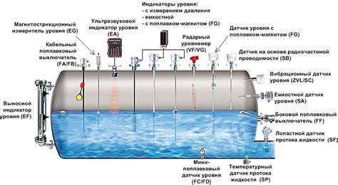 Типы и виды уровнемеров | Cтатья «Эра Инжиниринг»
