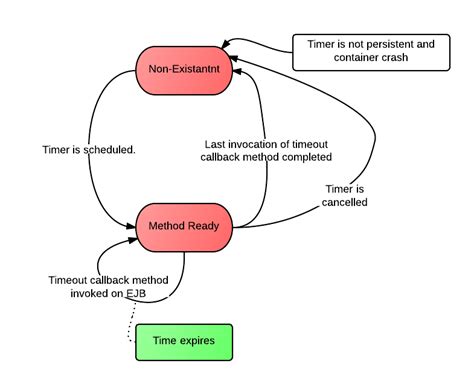 Life Cycle Timer 的图像结果