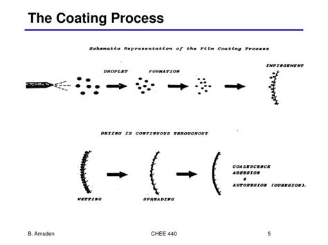 Image result for Tablet Coating Process