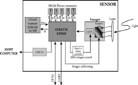 Image result for Camera Serial Interface Architecture