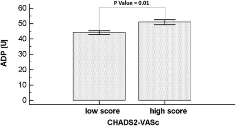 CHADS2 and CHA2DS2-VASc scores as predictors of platelet reactivity in ...