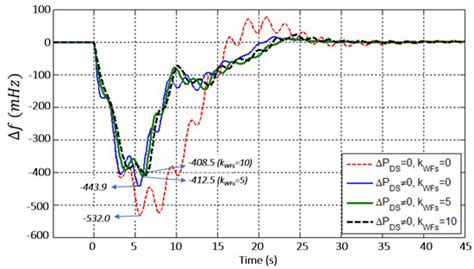 Impact of Combined Demand-Response and Wind Power Plant Participation ...