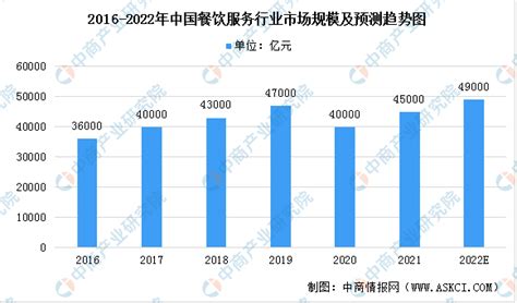 2022年中国餐饮行业现状分析，餐饮收入为20040亿元；限上单位餐饮收入4879.2亿元[图]_智研咨询
