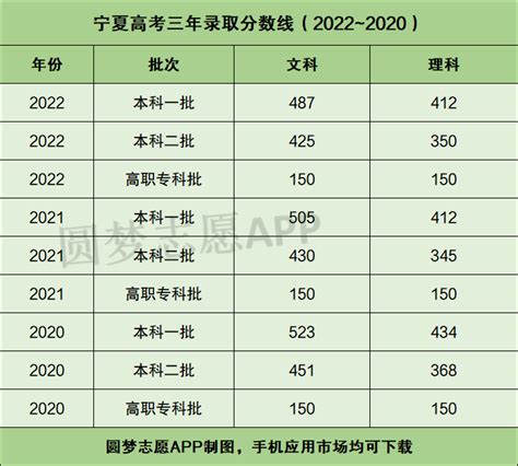 宁夏高考近三年分数线：含历年文理科录取分数线（2017~2019年）