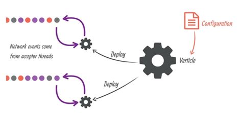 Building Microservices: A Reactive Framework Comparison | Capital One
