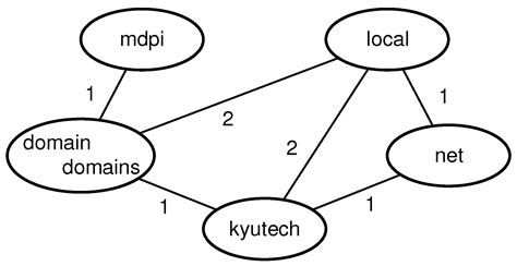 A Word-Level Analytical Approach for Identifying Malicious Domain Names ...