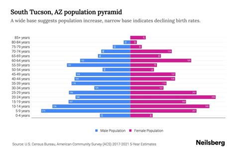 South Tucson, AZ Population by Age - 2023 South Tucson, AZ Age ...