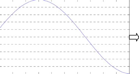 Image result for Quantization of Continuous Signal Graph