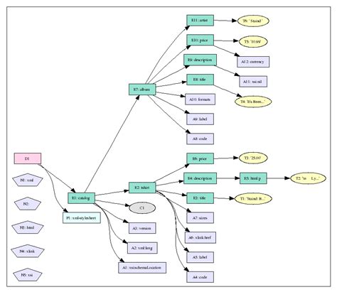 Data Model XQuery 的图像结果