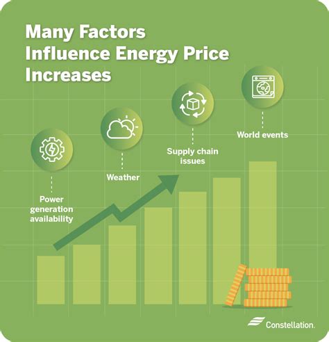 What Factors Cause Increased Energy Pricing? | Constellation