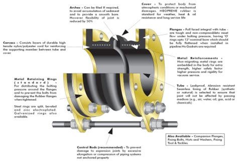 Single Arch Rubber Bellows for Industrial Piping – Easyflex