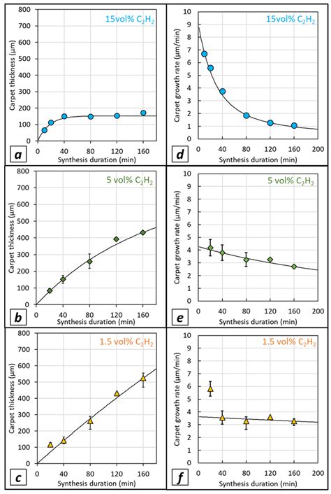 Critical Role of the Acetylene Content and Fe/C Ratio on the Thickness ...