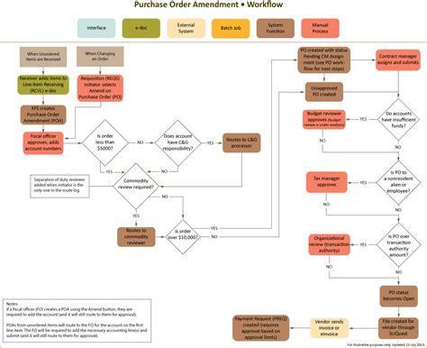 Image result for Amendment Process Flow Chart