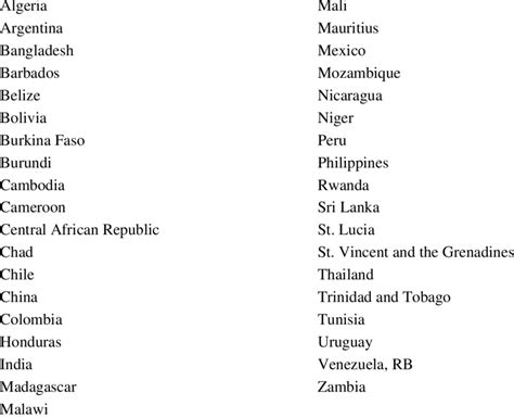 Image result for A Developing Country List