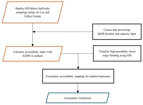 Geographical Information Systems-Based Assessment of Evacuation ...