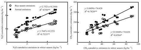 Paddy–Upland Rotation Improves Rice Growth and Reduces Greenhouse Gas ...