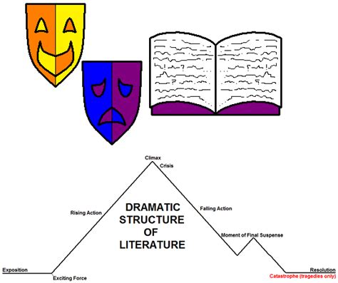 Image result for Dramatica Story Structure