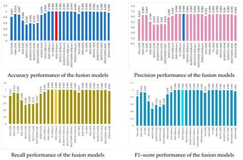 Fusion Model for Classification Performance Optimization in a Highly ...