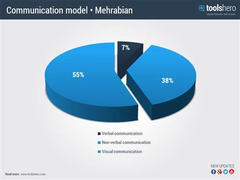 Body Language Pie-Chart 的图像结果
