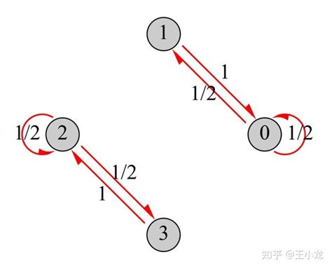 Markov链2：极限分布和正规矩阵 - 知乎