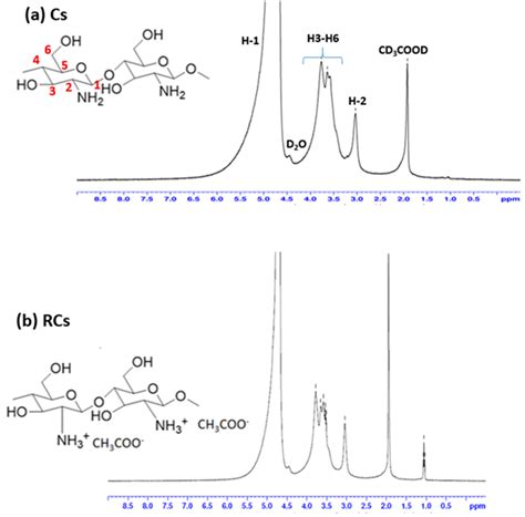 Regeneration Approach to Enhance the Antimicrobial and Antioxidant ...