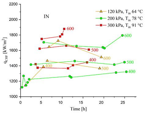 Experimental Investigation of Critical Heat Flux on Different Surfaces ...