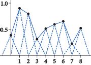 Image result for Sampling Theory Images