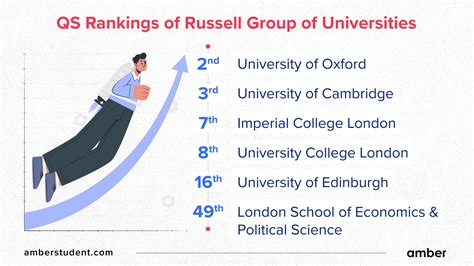 Russell Group of Universities | Amber