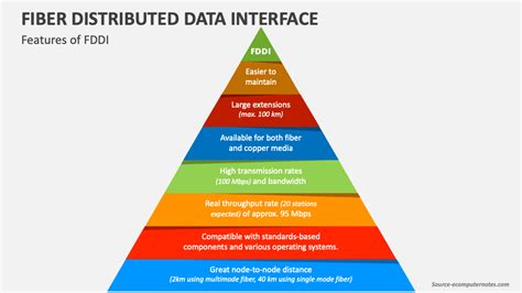 Image result for Fiber Distributed Data Interface