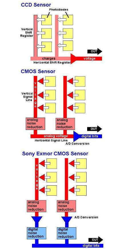 CCD Sensor vs CMOS-Sensor 的图像结果