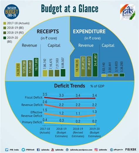 Union Interim Budget 2019- Major Highlights with Summary