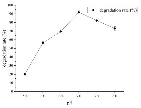 Isolation, Identification and Characterization of Growth Parameters of ...
