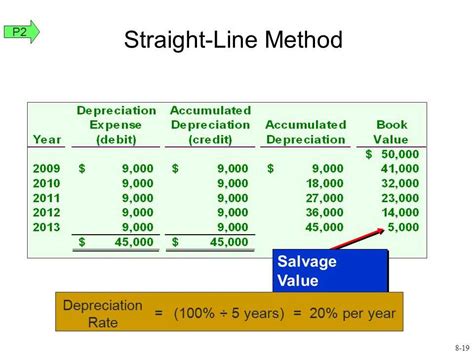 Image result for Depreciation Under Straight Line Method