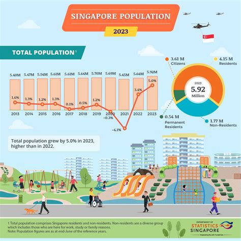 #dos #statisticssingapore #singstat #statistics #population #poptrends | Singapore Department of ...