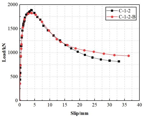 Shear Mechanism of a Novel SFCBs-Reinforced Composite Shear Connector ...