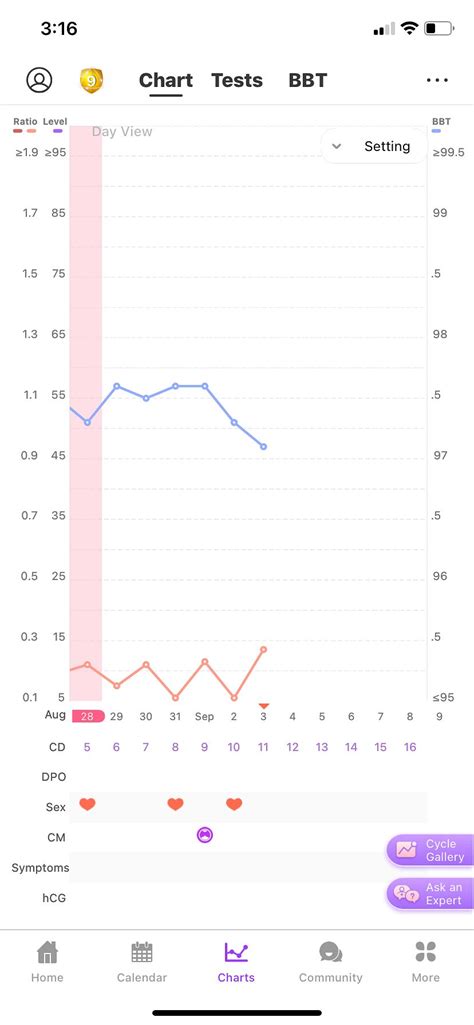 Is temp drop normal before ovulation? | BabyCenter
