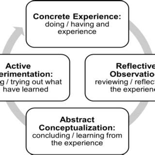 Image result for Learning Cycle Phases