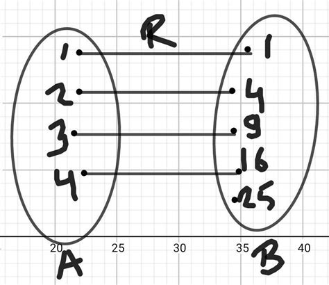 Let A = {1, 2, 3, 4} and B = {1, 4, 9, 16, 25} and R be a relation ...