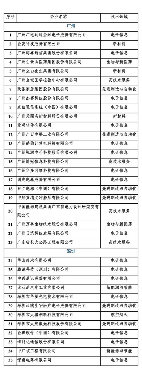 广东省高新技术企业百强名单发布，揭阳市库伟实业有限公司上榜成长性百强名单！ - 揭阳库伟实业有限公司