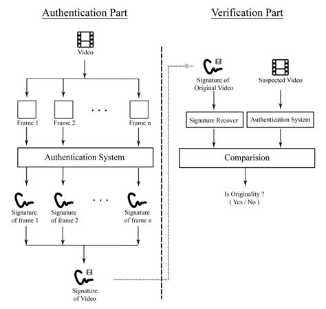 Authenticate 的图像结果