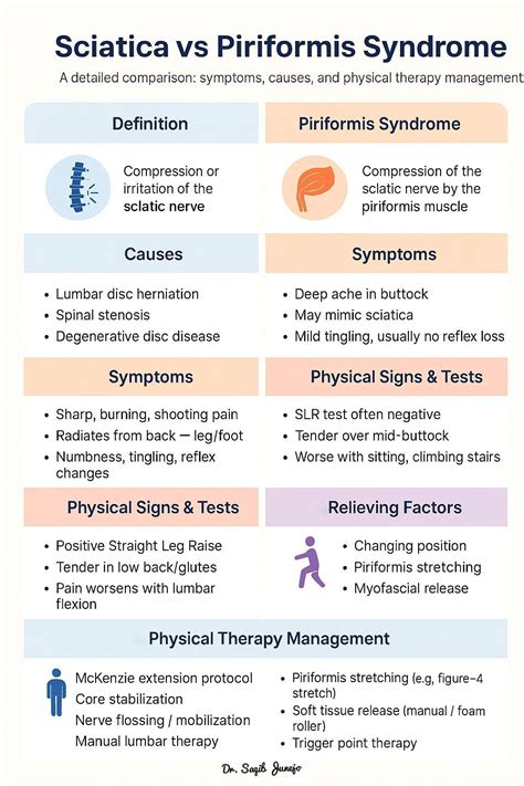 Sciatica vs Piriformis Syndrome | Rimsha Aslam