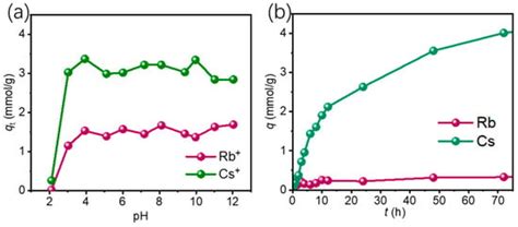 High-Efficiency Selective Adsorption of Rubidium and Cesium from ...