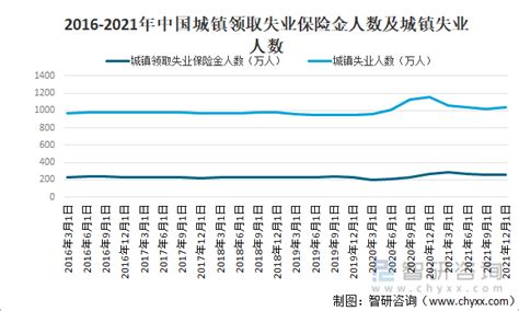 2022年中国城镇失业率、城镇就业人数及各行业就业人员平均工资情况分析_同花顺圈子